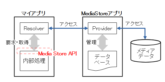 Media Storeの概要