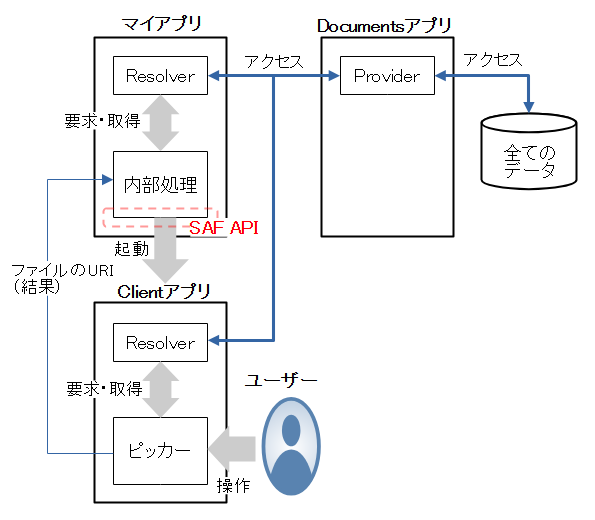 SAFの概要