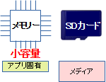 初期のストレージ構成