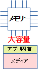 中期のストレージ構成（Google）