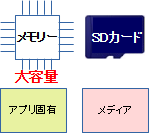 拡張ストレージ