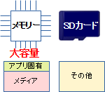 個別ストレージ