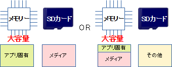最新のストレージ構成（メーカー）