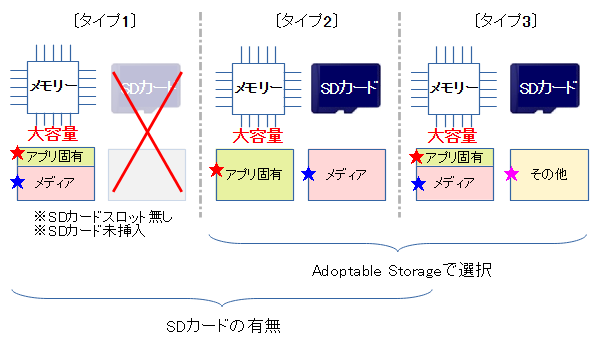ストレージの構成、3タイプ