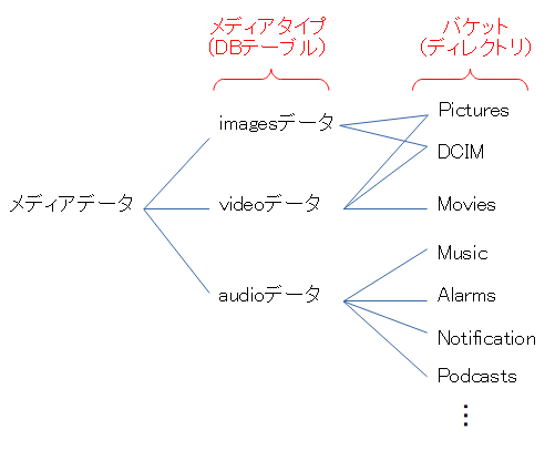 バケットの概要