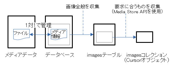Imagesデータの構成
