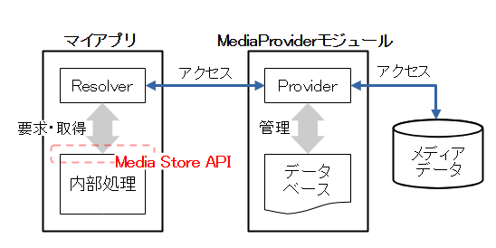 Media Storeの概要
