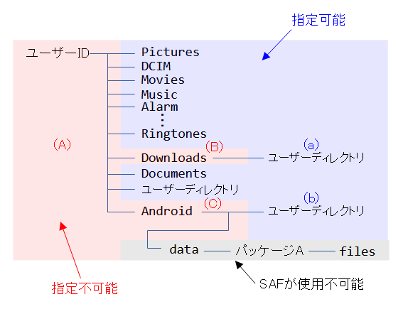 指定が出来ないフォルダ