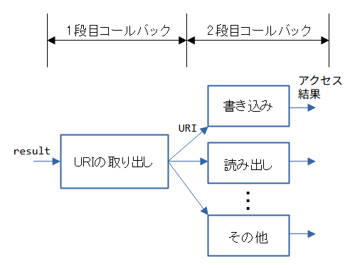 SAFのコールバック構成