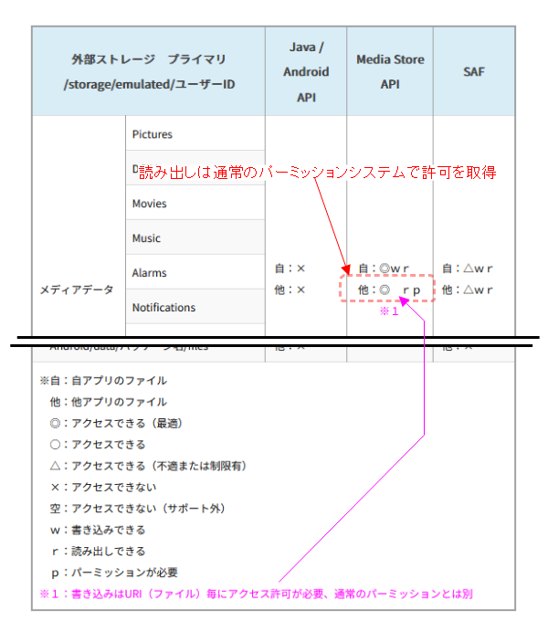 対象範囲別ストレージにおけるパーミッション