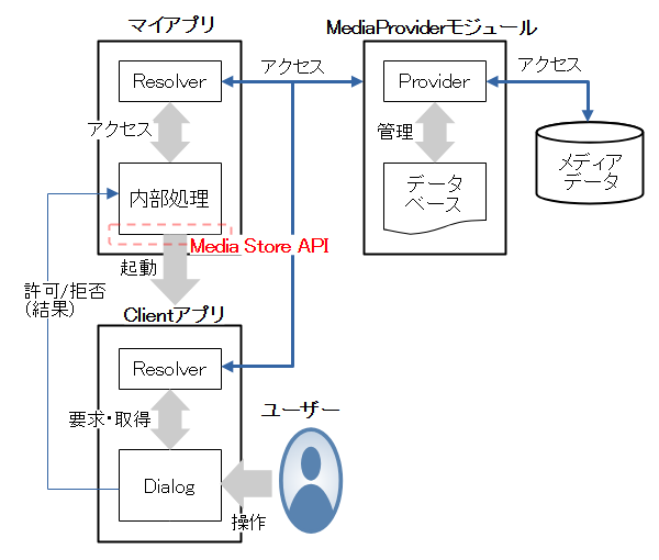 URIのアクセス許可の取得