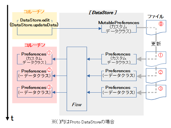 DataStoreの非同期環境