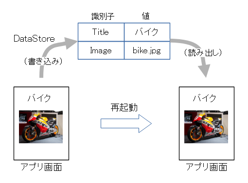 DataStoreの用途