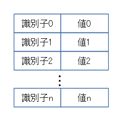 DataStoreのデータフォーマット
