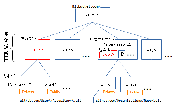 GitHubのリポジトリ構成