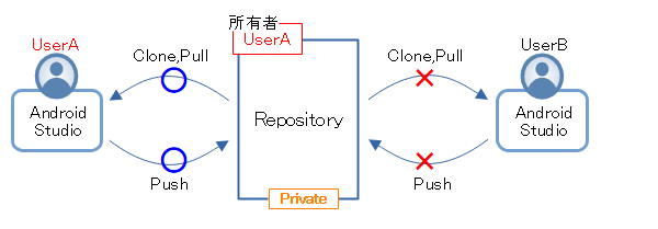 Privateリポジトリ
