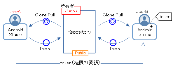 Publicをtokenでアクセス