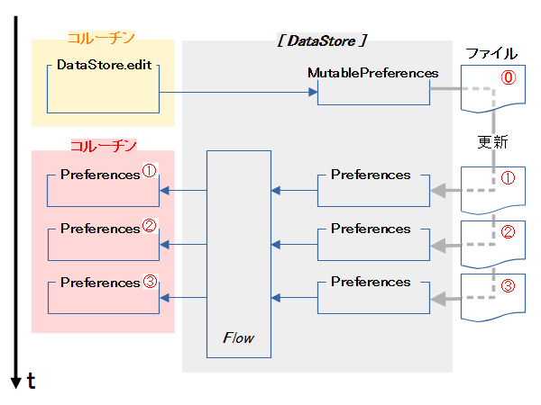 Preferences DataStoreのFlow