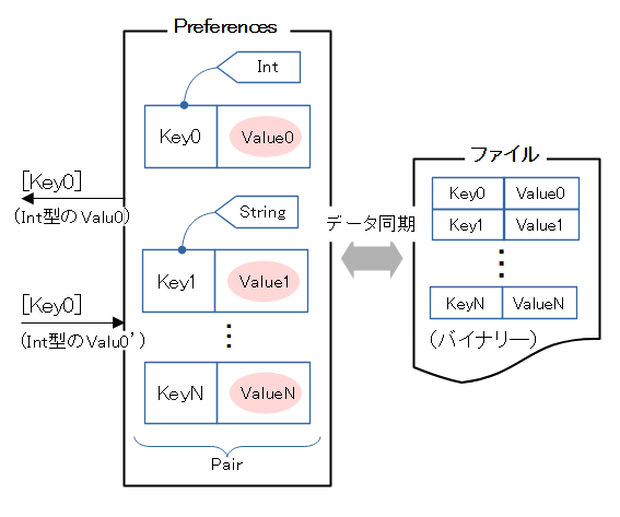 Preferences DataStoreのデータ管理イメージ