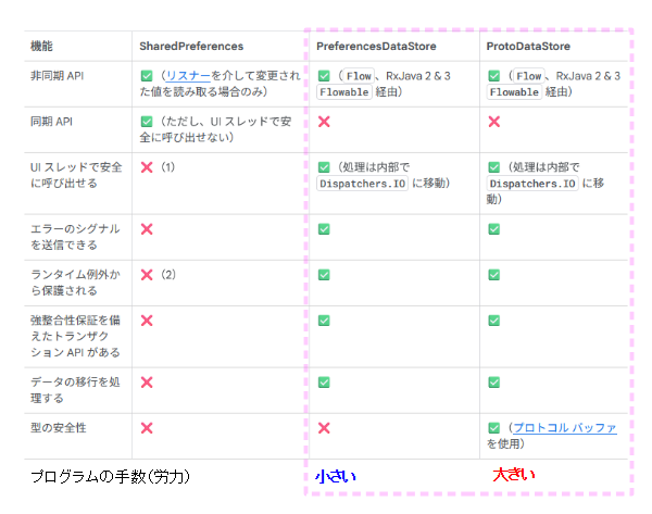 PreferencesとProto DataStoreの比較