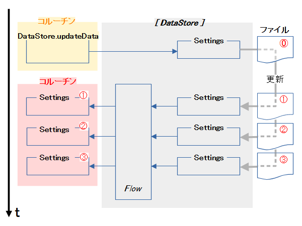 Proto DataStoreのFlow