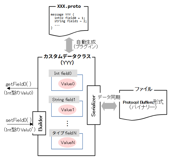 Proto DataStoreのデータ管理イメージ