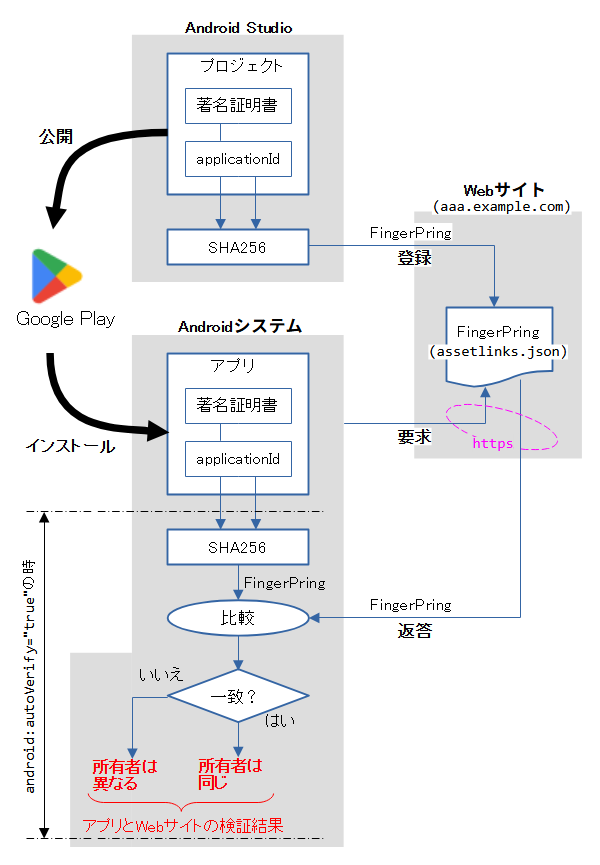 Digital Asset Linksの構成