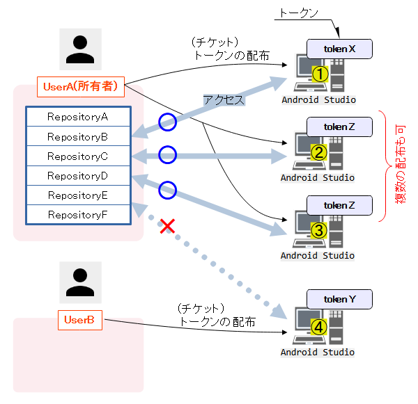 トークンを使ったアクセスンの様子