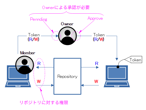 Member発行のトークンを使ったアクセス