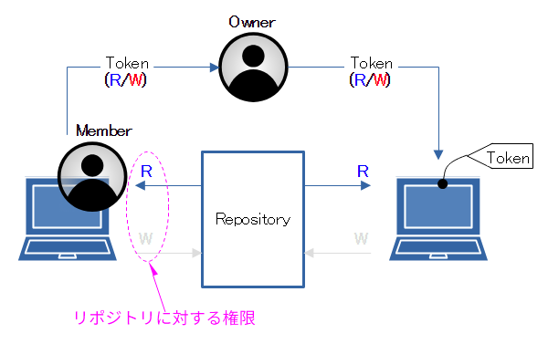 発行者の権限に制限される