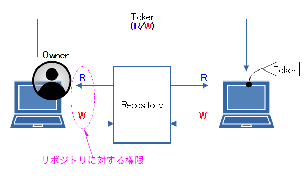 Owner発行のトークンを使ったアクセス