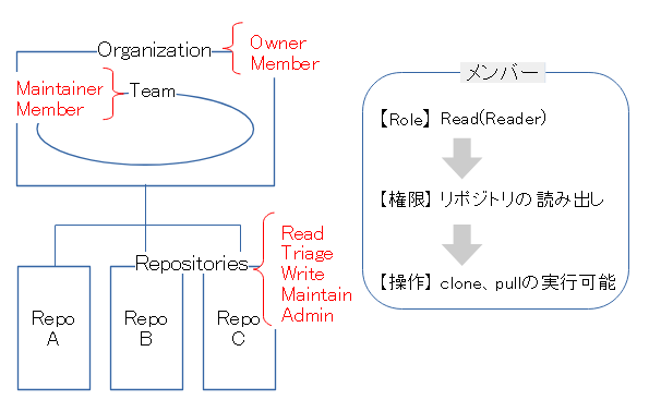 各区分のRole