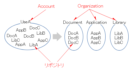 Organizationによるリポジトリのグループ化