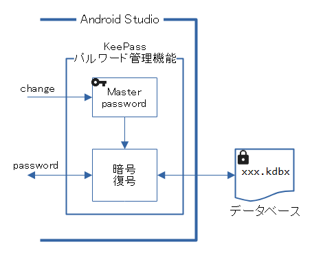 KeePassの構成