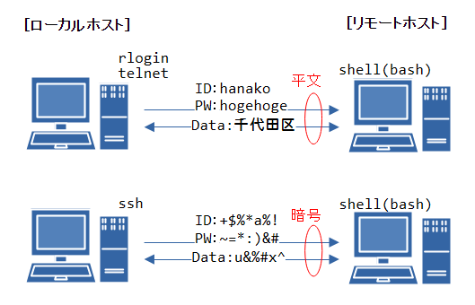 SSHの概要