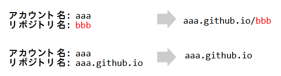 GitHub PagesのURL