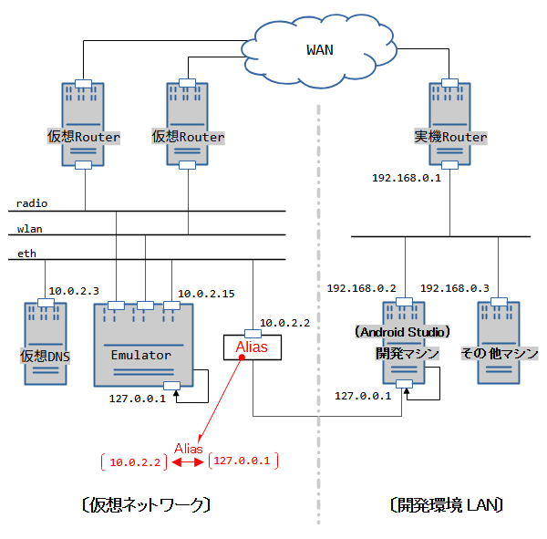 仮想ネットワークの構成