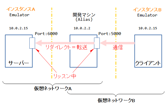 エミュレーター間で通信