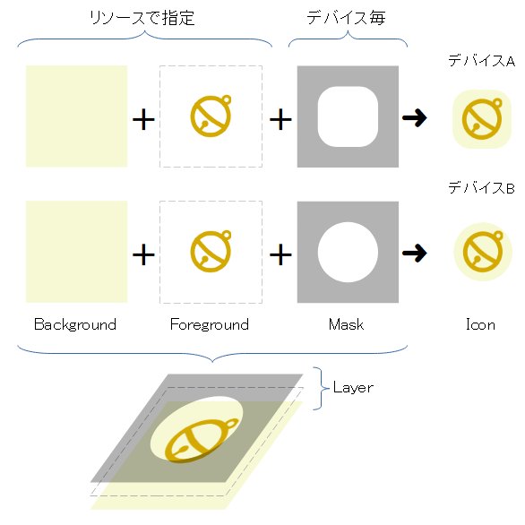 アダプティブアイコンの仕組み
